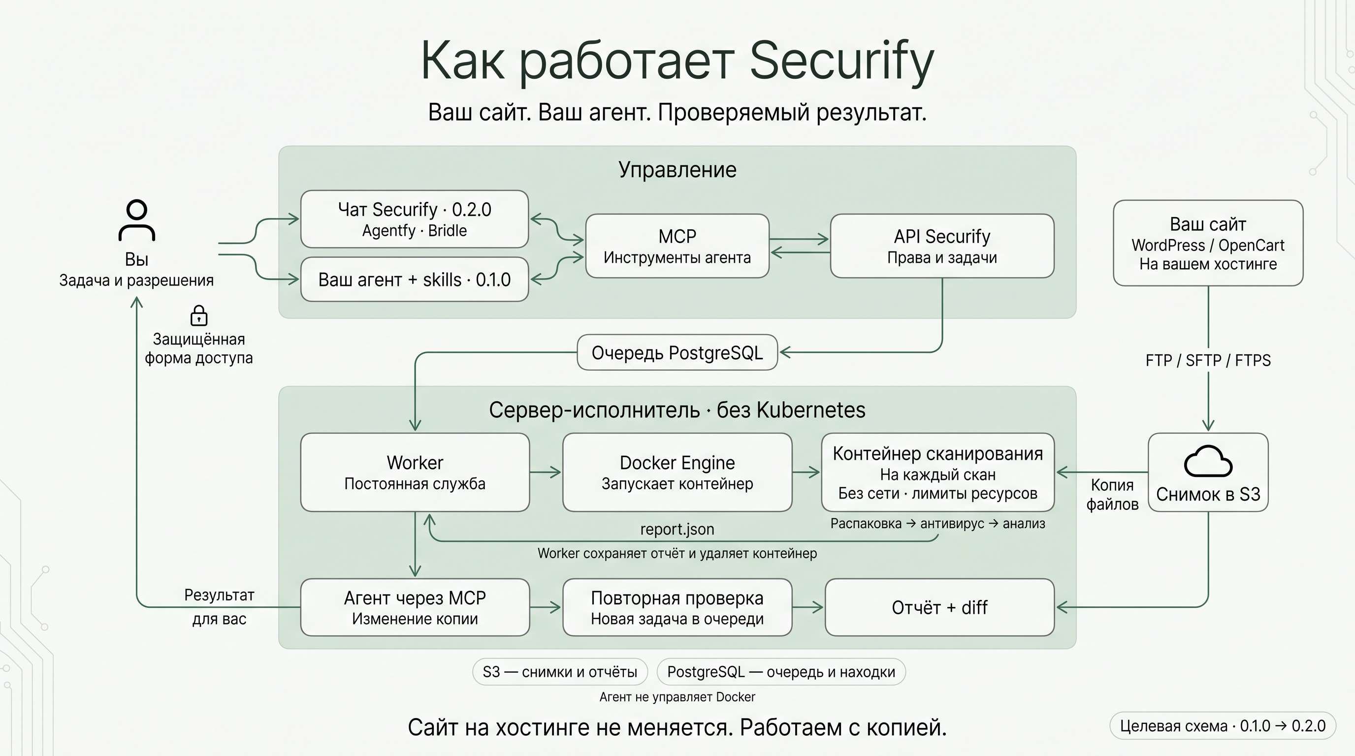 Схема Securify: пользователь работает через своего агента или чат с Agentfy. Агент вызывает MCP, API проверяет права и запускает сервисы. Файлы сайта поступают по FTP, SFTP или FTPS в снимок S3. API ставит задачу в очередь PostgreSQL. Worker на отдельном сервере запускает через Docker временный контейнер анализа с ограниченными ресурсами и без сети. Worker сохраняет отчёт и удаляет контейнер; агент через MCP готовит изменение копии и повторную проверку. Статусы хранятся в PostgreSQL, снимки и отчёты — в S3. Сайт на хостинге не меняется.