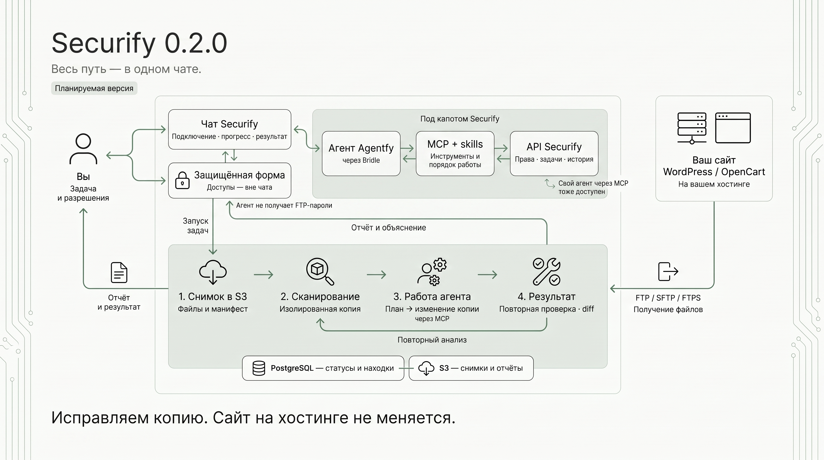 План Securify 0.2.0: пользователь подключает сайт в защищённой форме и работает в чате Securify. Под капотом агент Agentfy через Bridle использует MCP и общий API. Сервис получает файлы по FTP, SFTP или FTPS, сохраняет снимок в S3, сканирует изолированную копию и даёт агенту подготовить изменения. После повторной проверки отчёт и diff возвращаются в чат. PostgreSQL хранит статусы и находки. Сайт на хостинге не меняется.